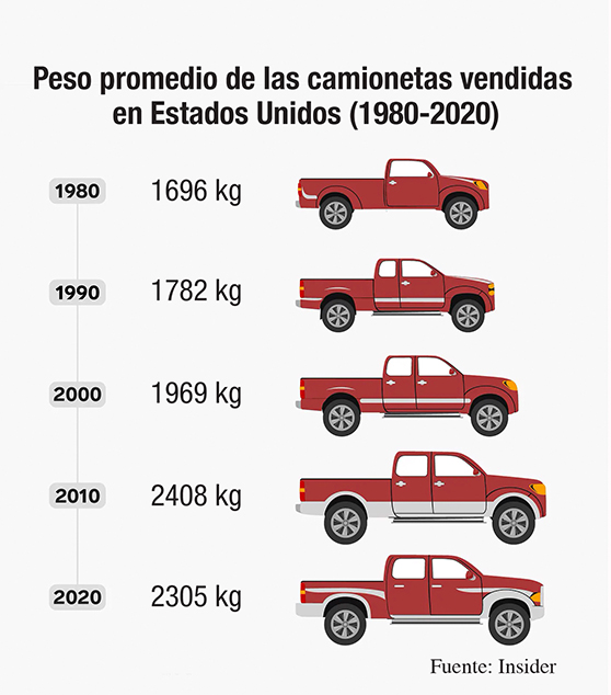 El pintor secoya Ramón Piaguaje combina su virtuosismo con un profundo conocimiento del bosque en una obra de reconocimiento mundial. Foto: Andrés Vallejo Peso promedio de las camionetas vendidas en Estados Unidos (1980-2020).